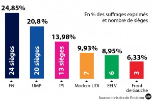 7772274047_les-resultats-des-elections-europeennes-en-france-en-des-suffrages-exprimes-et-en-nombre-de-sieges